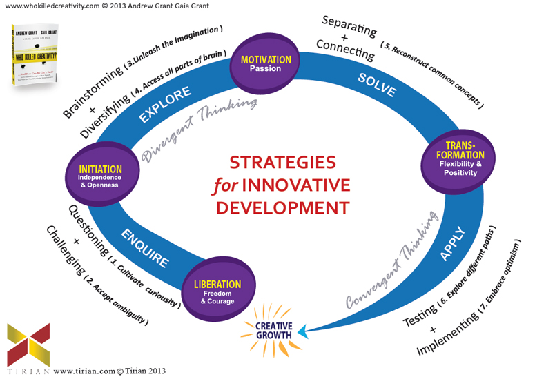 Strategies For Innovative Development